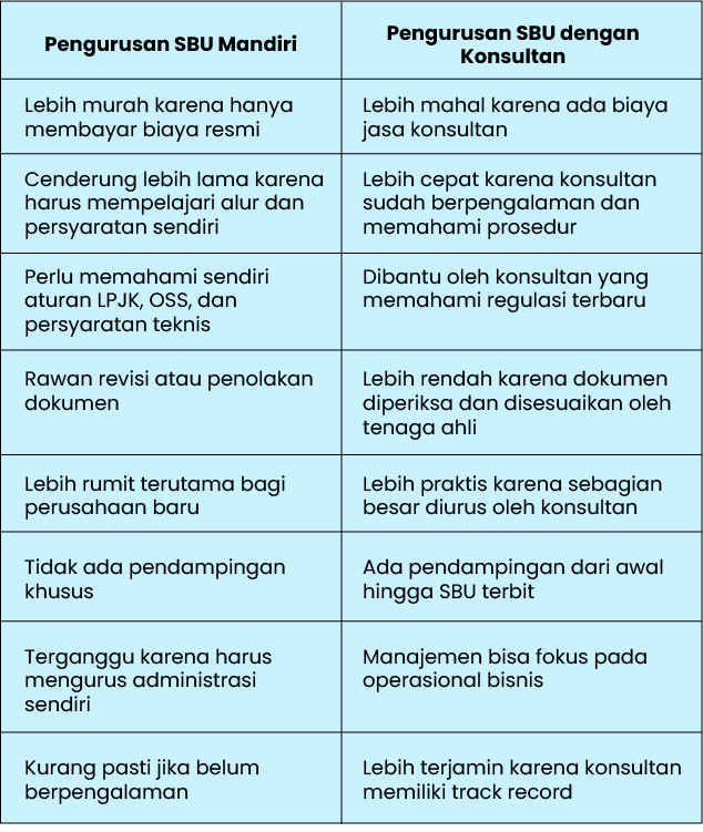 pengurusan sbu konstruksi